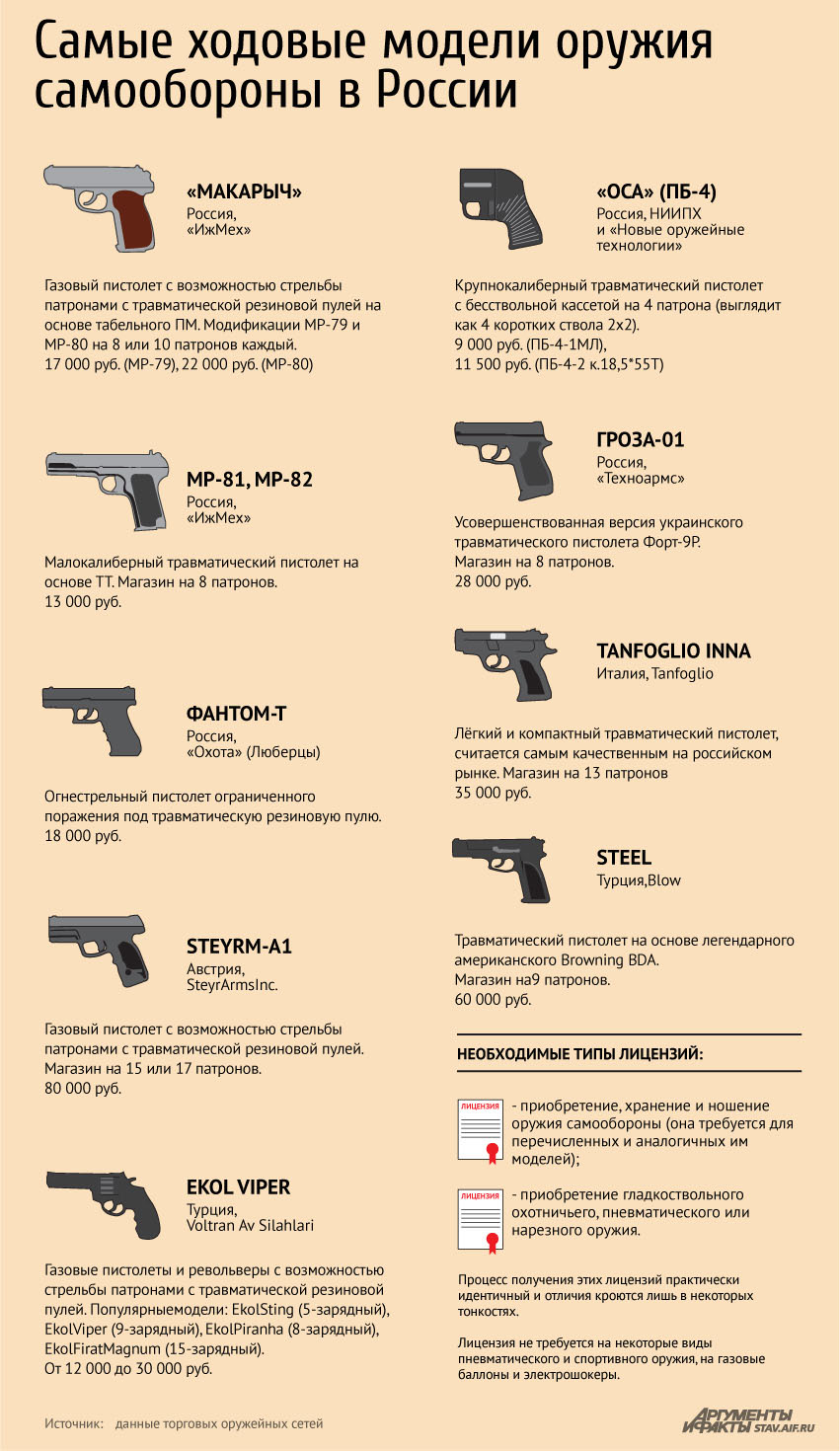 Сколько единиц оружия можно. Разрешение на приобретение травматического пистолета. Разрешенное травматическое оружие с лицензией. Виды оружия. Гладкоствольное оружие для самообороны разрешение на оружие.